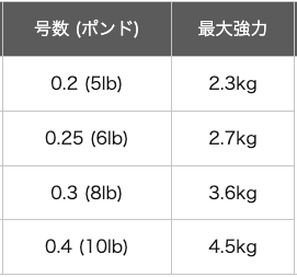 ゴーセン FATA エリアトラウト PE×4 / FATA AREA TROUT TROUT GAME PE 4BRAIDED LINE