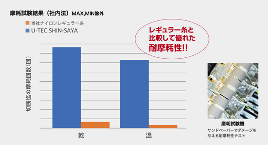 ユニチカ シンサヤ エステルナイロン150m / UNITIKA SHIN-SAYA Estel Nylon 150m